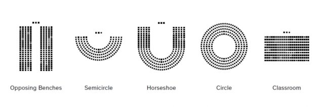 architecture of assembly: A graphic of five common seating layouts for parliaments: opposing Benches, Semicircle, Horseshoe, Circle, and Classroom