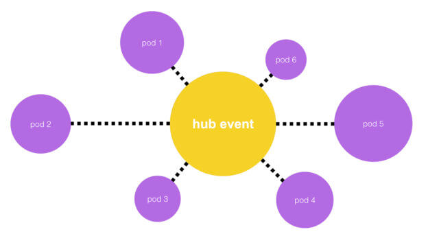 hub spoke meeting: A diagram with a yellow circle at the center labeled "hub event". Connected to it by dotted lines are six smaller purple circles of various sizes labeled "pod 1" (and 2, 3, 4, 5, 6)