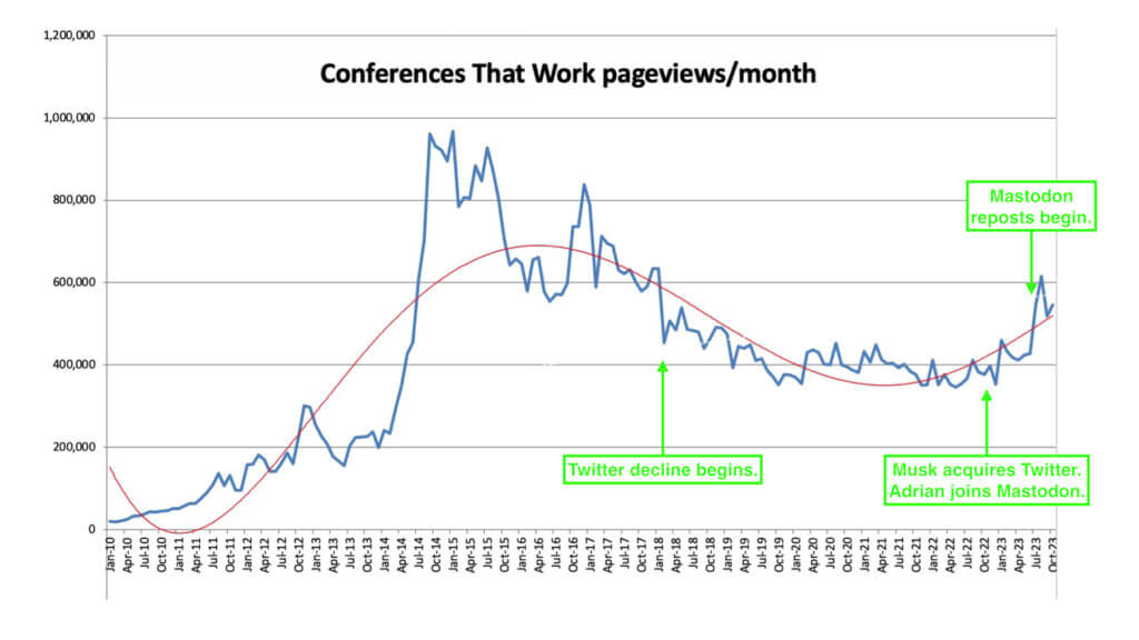 Mastodon is the old Twitter. Graph of the pageviews per month between 2010 and 2023 for my website conferencesthatwork.com. The graph shows the rise in views to ~200,000/month over the first four years, followed by a steep climb to ~750,000 until around 2017. Page views slowly decline to ~400,000/month until 2022 when Musk acquires Twitter and I start to post on Mastodon. Pageviews have rapidly increased by about 20% in 2023.