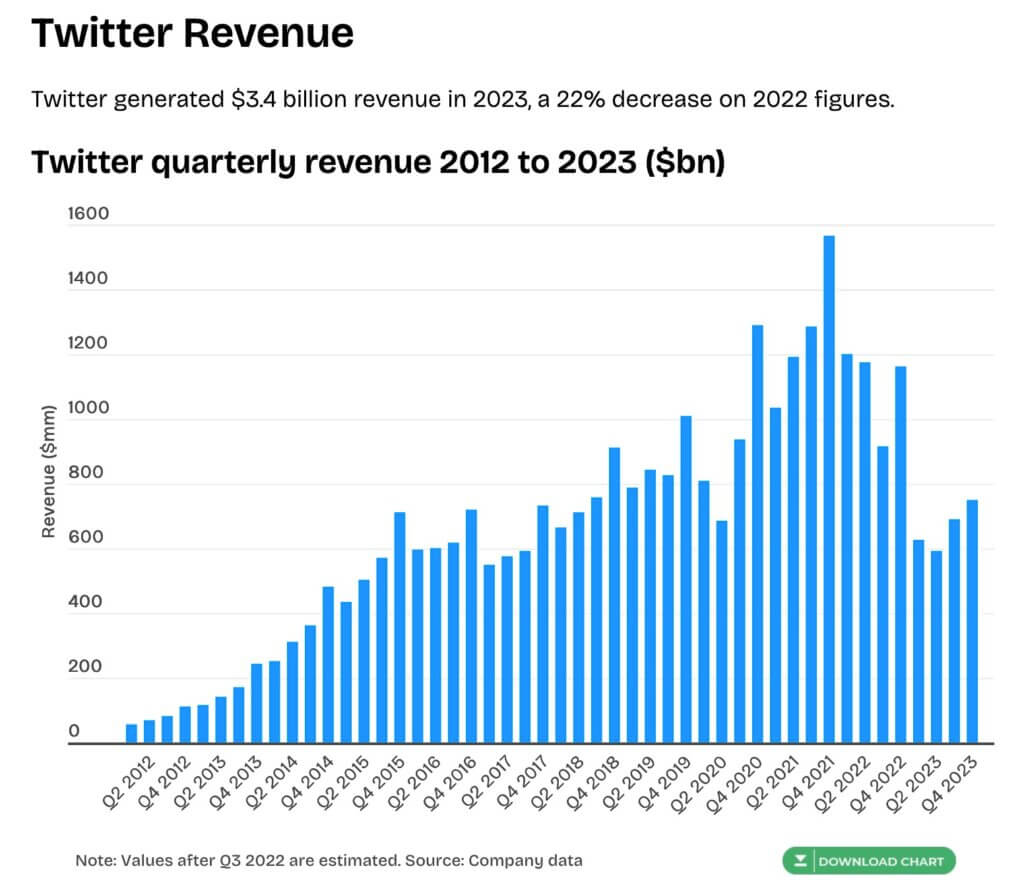 A graph of eXTwitter quarterly revenue from 2012 to 2023 ($bn). Values after Q3 2022 are estimated from company data. Twitter generated an estimated $3.4 billion revenue in 2023, a 22% decrease on 2022 figures.