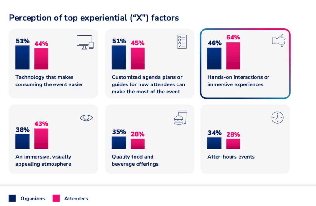 Perception of top experiential factors: organizers versus attendees