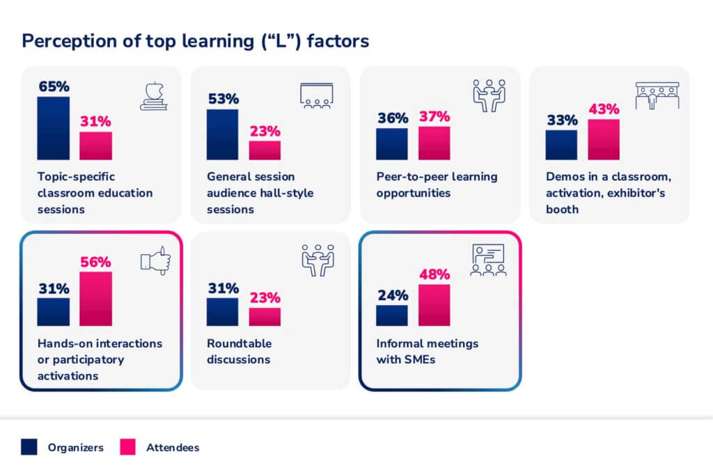 Top learning factors at events: organizers versus attendee perceptions