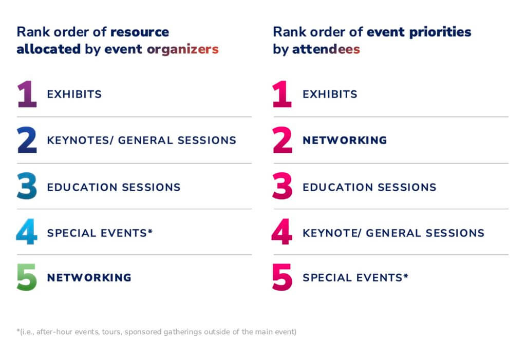 Rank order of resources versus priorities 