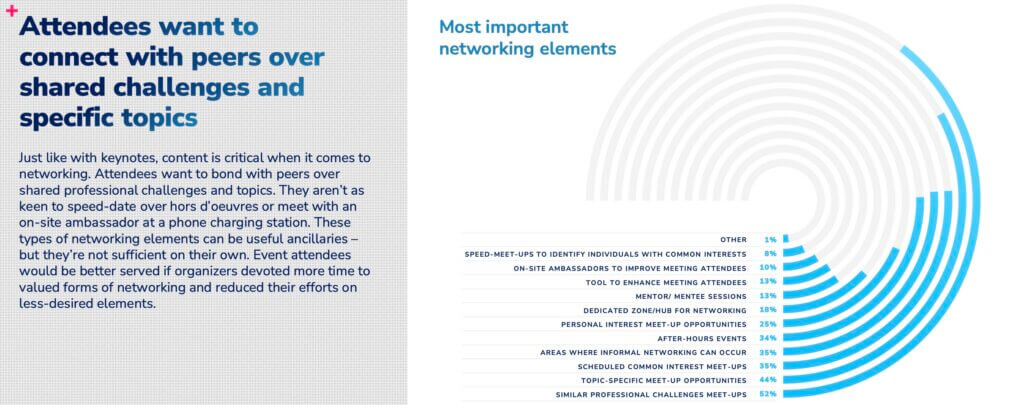 Attendees want to connect with peers over shared challenges and specific topicsJust like with keynotes, content is critical when it comes to networking. Attendees want to bond with peers over shared professional challenges and topics. They aren't as keen to speed-date over hors d'oeuvres or meet with an on-site ambassador at a phone charging station. These types of networking elements can be useful ancillaries - but they're not sufficient on their own. Event attendees would be better served if organizers devoted more time to valued forms of networking and reduced their efforts on less-desired elements.
