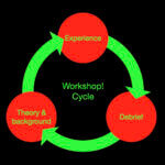 A diagram of the core process in Adrian Segar's meeting design workshops: cycles of workshop experiences, subsequent debriefs, and associated theory and background